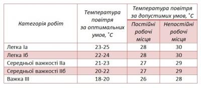 Температура повітря за категоріями робіт